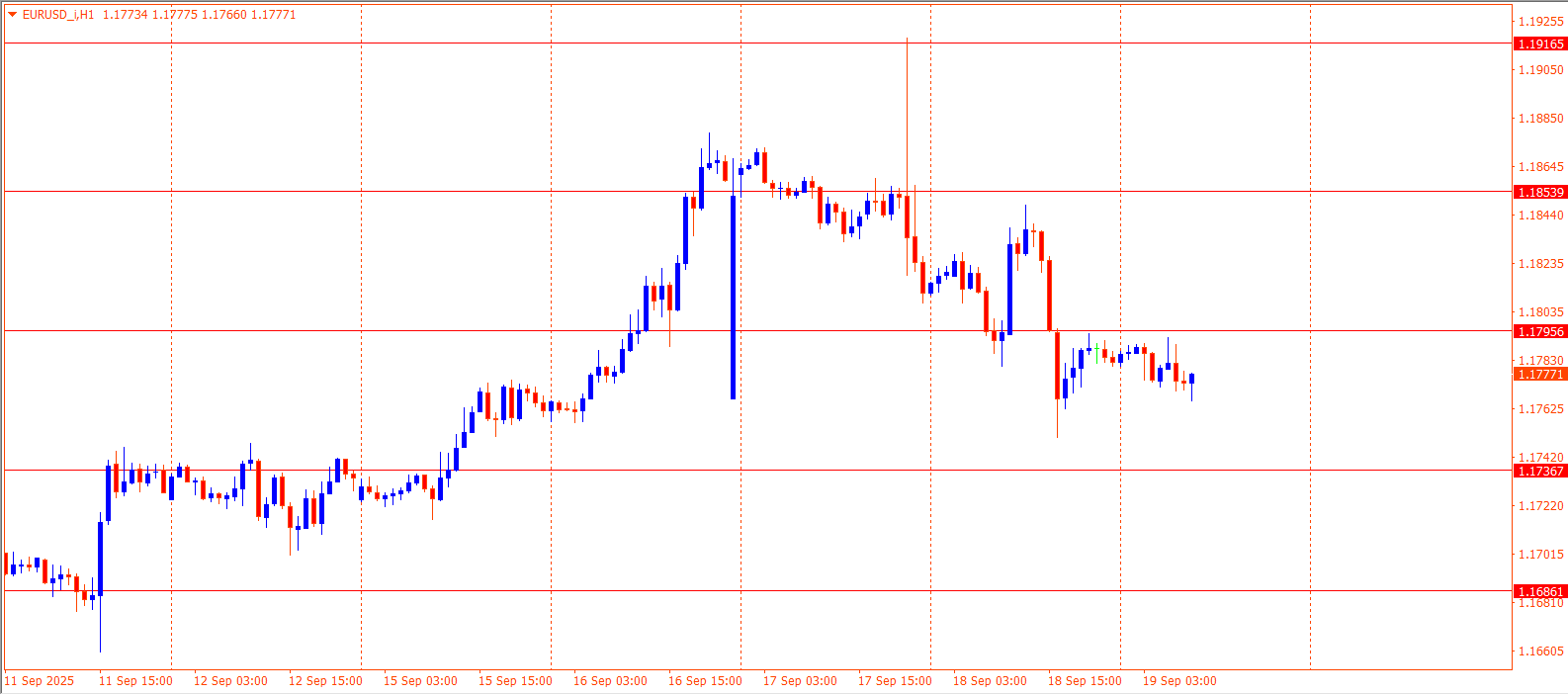 EURUSD